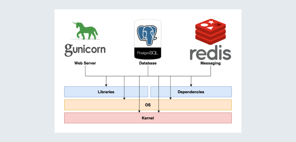 Docker application components