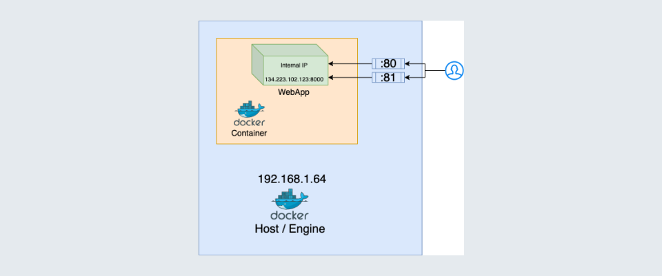 Port Mapping in docker