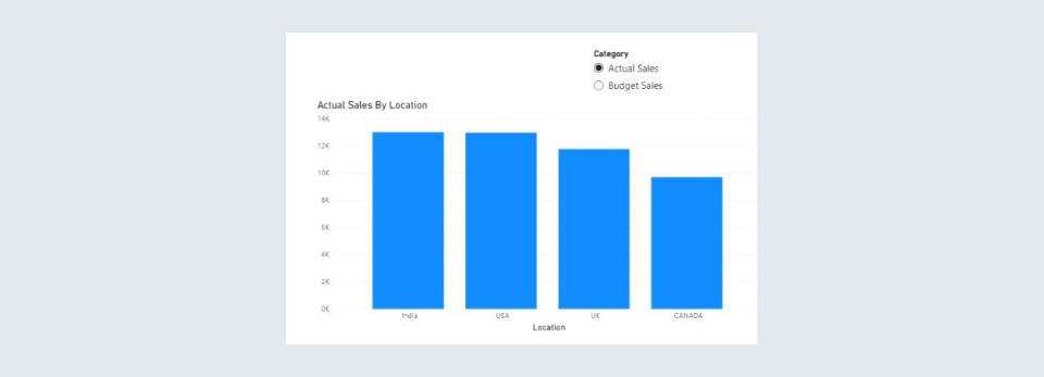 Actual Sales By Location