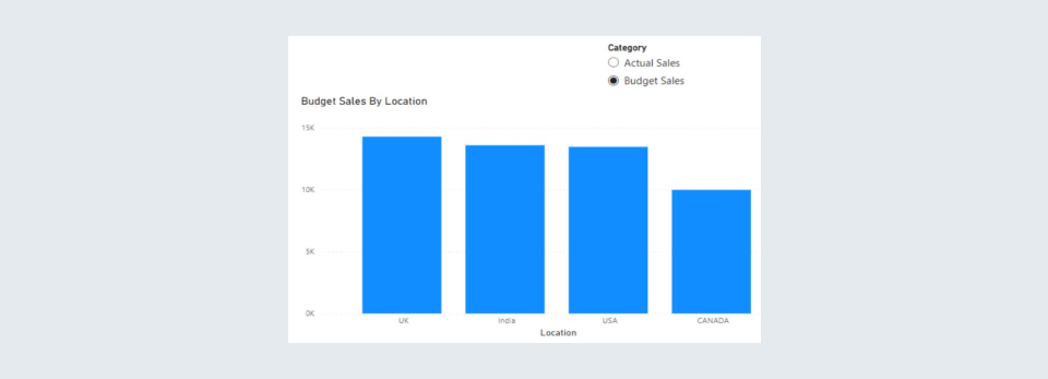 Budget Sales By Location