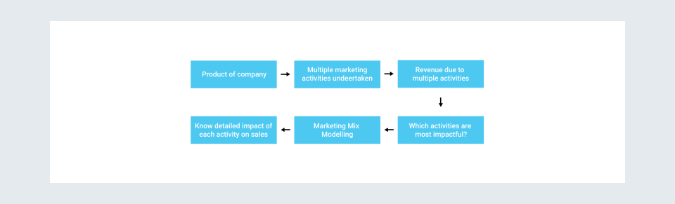 NeenOpal Marketing Mix Model