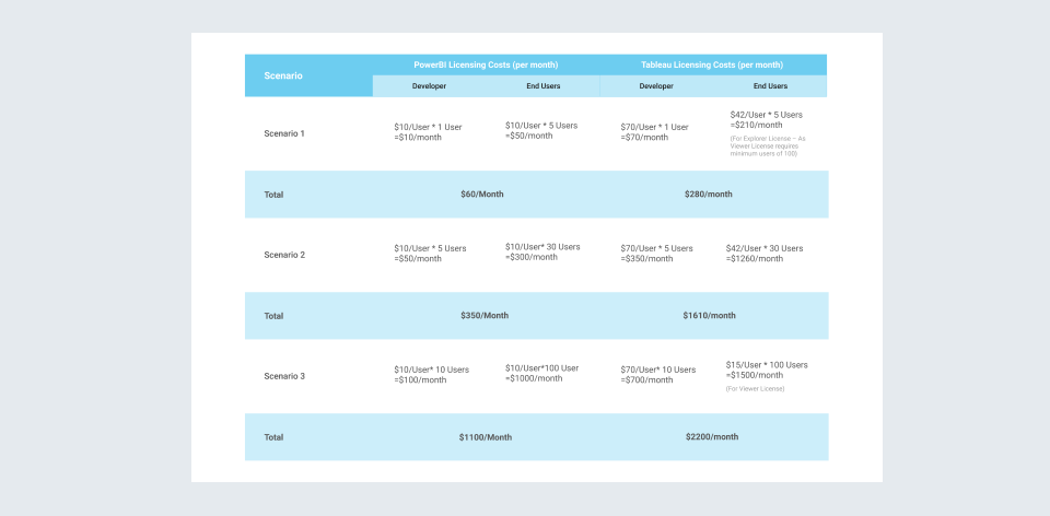 Tableau and power BI Costs – Investing and Scaling Up