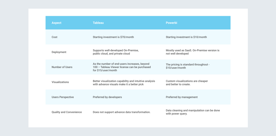 Tableau and Power BI comparison table