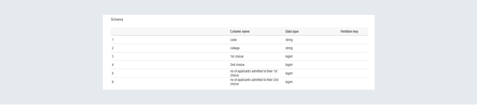 Select appropriate visuals to represent the metrics