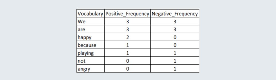 corpus with the frequency calculation