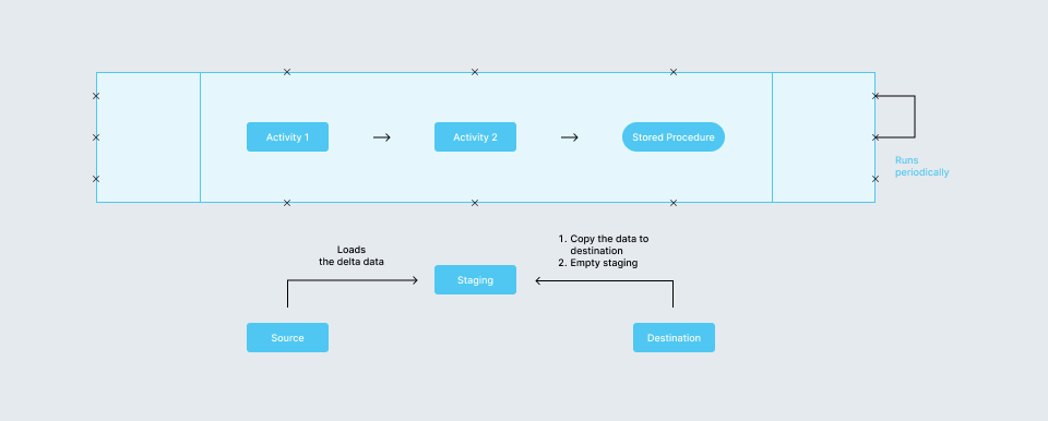 azure data factory pipeline for adding data