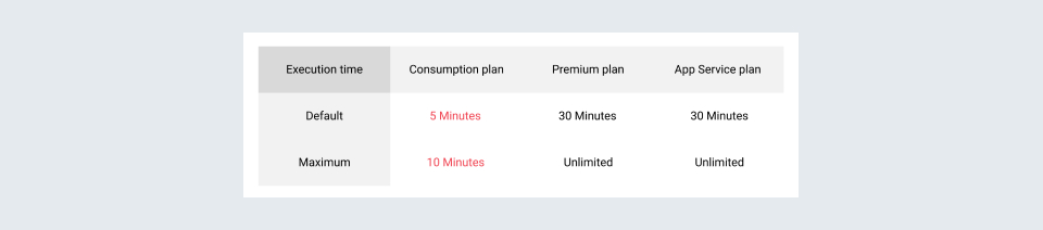 Azure Functions Limitations