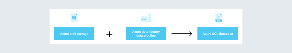 Azure SQL database