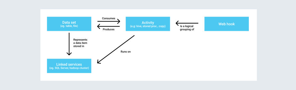 Azure Data Factory Integration runtime