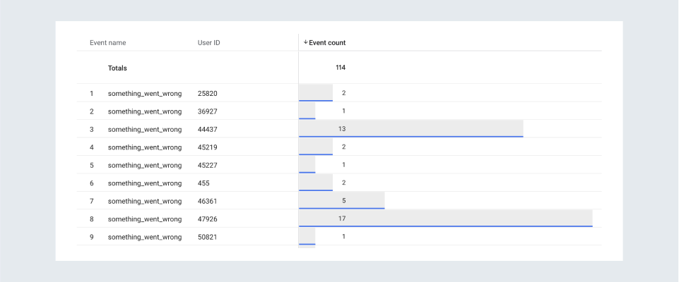 Reporting with User ID