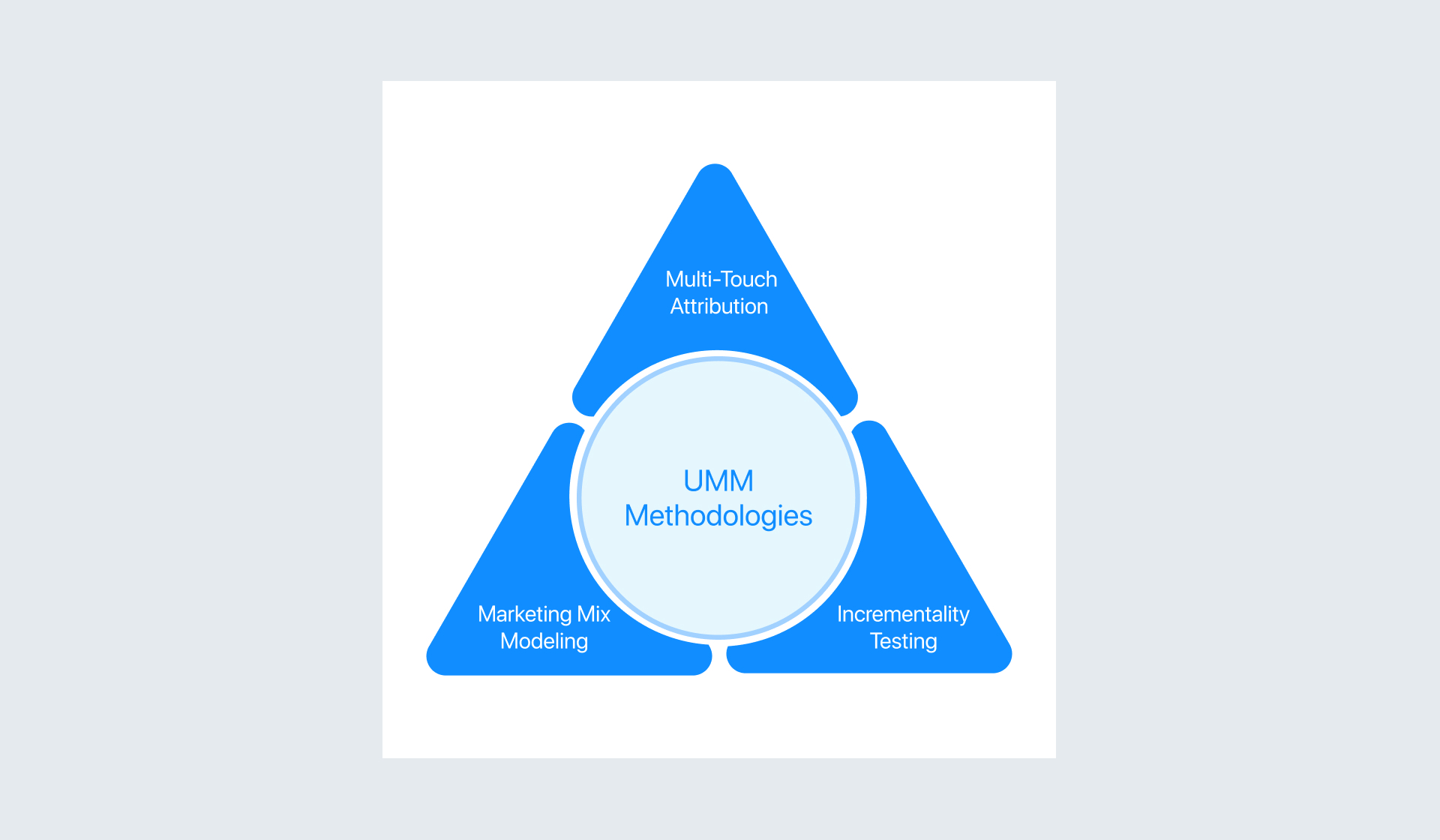 Methodologies of UMM