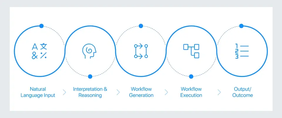 What Is Agentic AI?