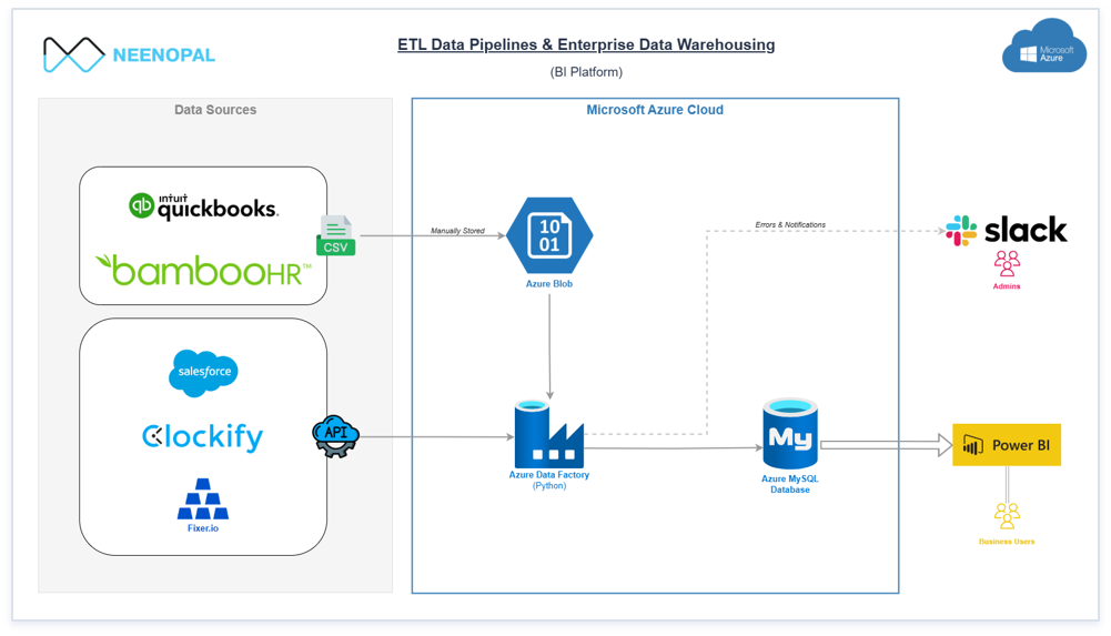 Azure architecture